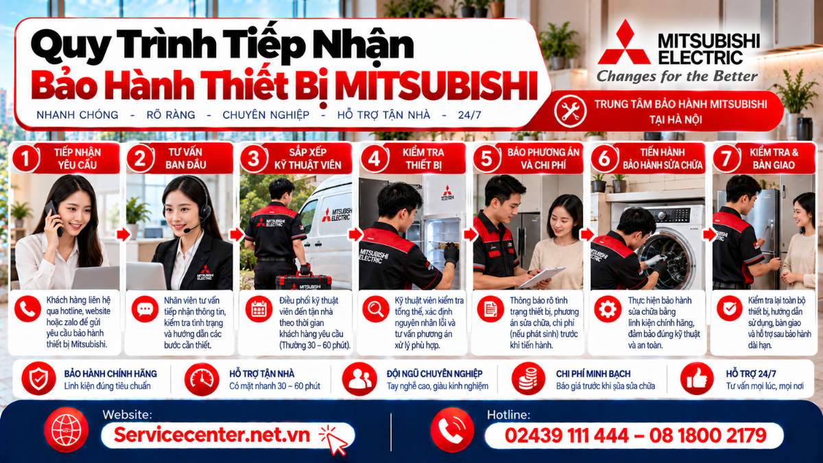 Quy Trình Tiếp Nhận Bảo Hành Thiết Bị Mitsubishi Website: https://Servicecenter.net.vn - Hotline: 02439 111 444 – 08 1800 2179