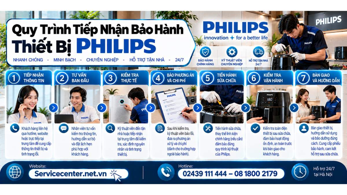 Quy Trình Tiếp Nhận Bảo Hành Thiết Bị Philips Website: https://Servicecenter.net.vn
- Hotline: 02439 111 444 – 08 1800 2179
