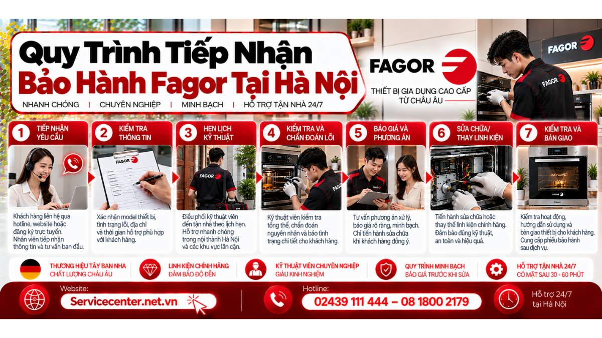 Quy trình tiếp nhận bảo hành Fagor tại Hà Nội Website: https://Servicecenter.net.vn
- Hotline: 02439 111 444 – 08 1800 2179
