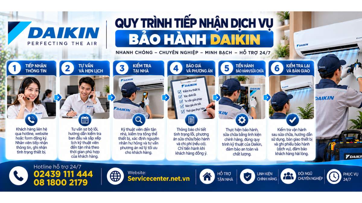 Quy trình tiếp nhận dịch vụ bảo hành Daikin Website: Servicecenter.net.vn   📞 Hotline: 02439 111 444  08 1800 2179