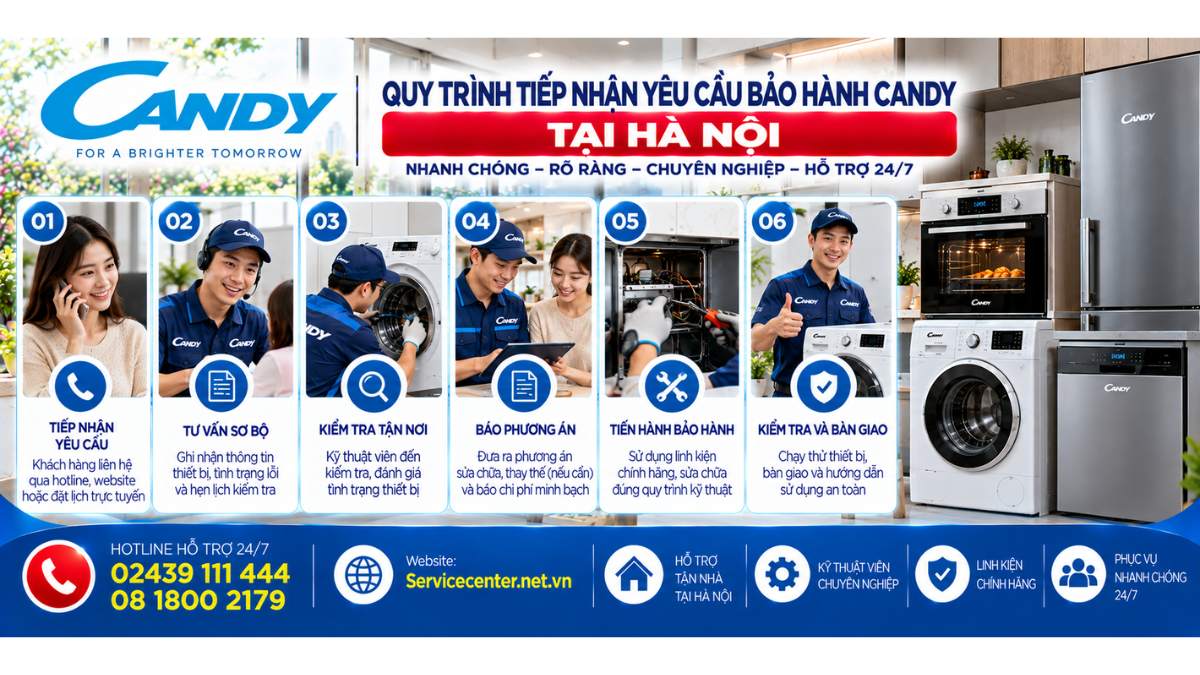 Quy trình tiếp nhận yêu cầu bảo hành Candy tại Hà Nội Website: Servicecenter.net.vn   📞 Hotline: 02439 111 444  08 1800 2179